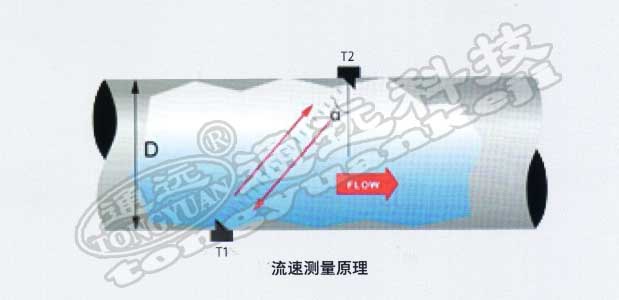 流速面積法明渠超聲波流量計(jì)概述